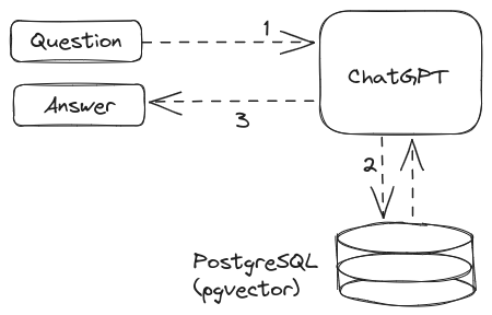 Build a question-answer bot natively using Postgres extensions thumbnail