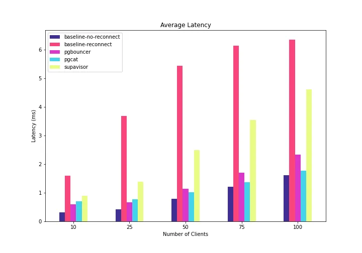 Average Latency