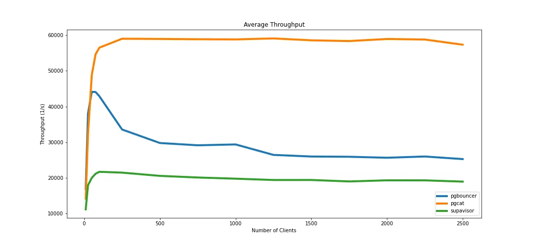 Average Throughput for large connection count