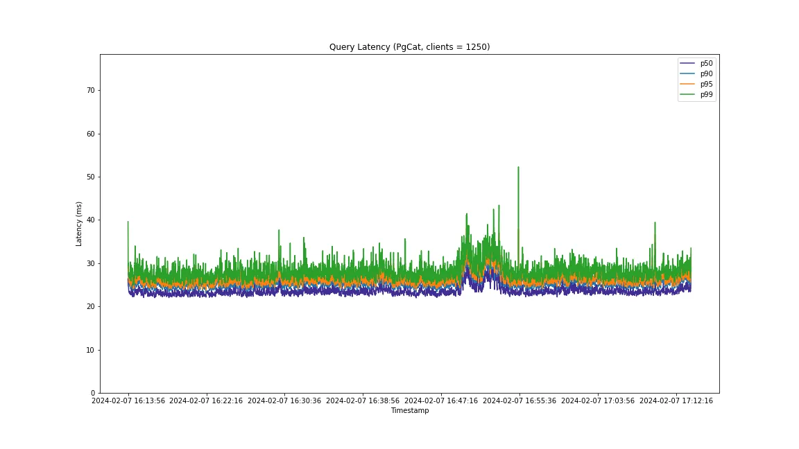 Pgcat percentiles latencies