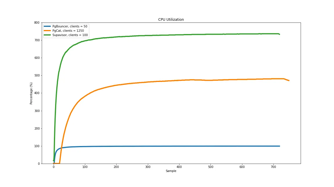 CPU Utilization