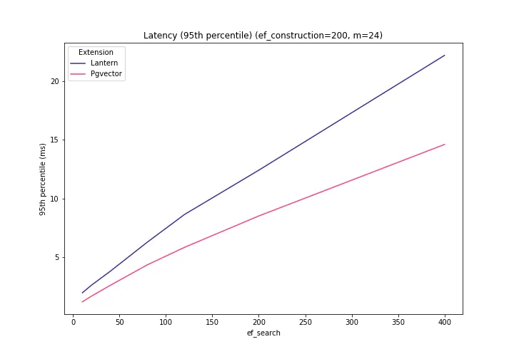 Latency