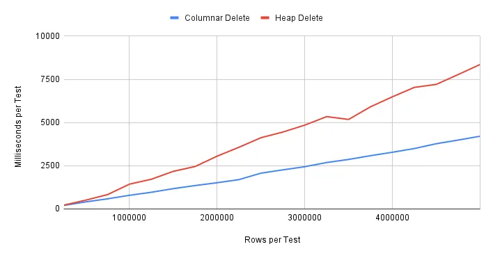 Delete performance by row count