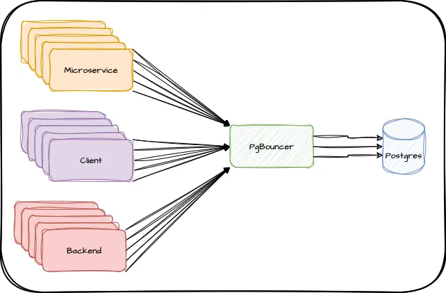 Pgbouncer connection multiplexing