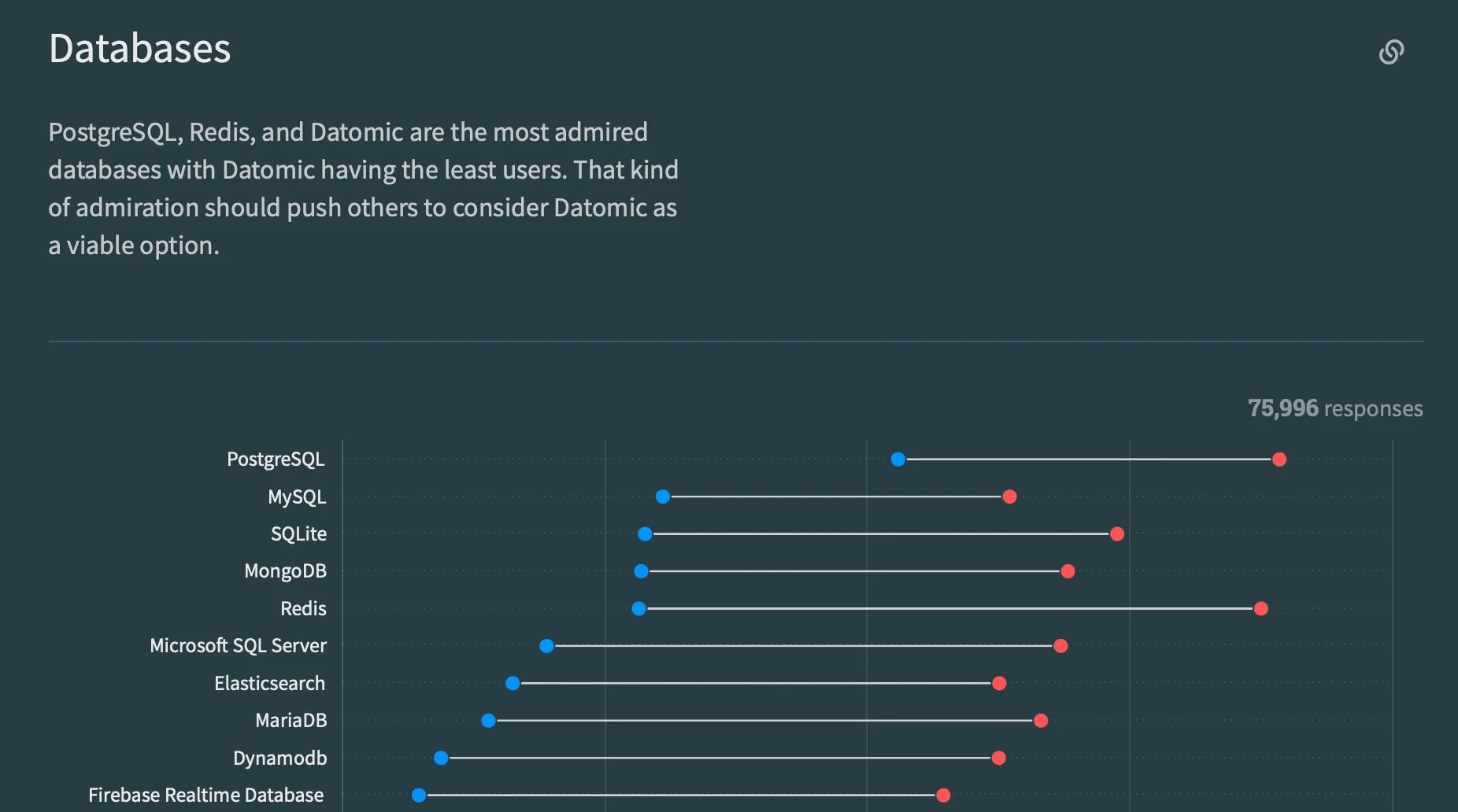 Postgres is most admired and desired