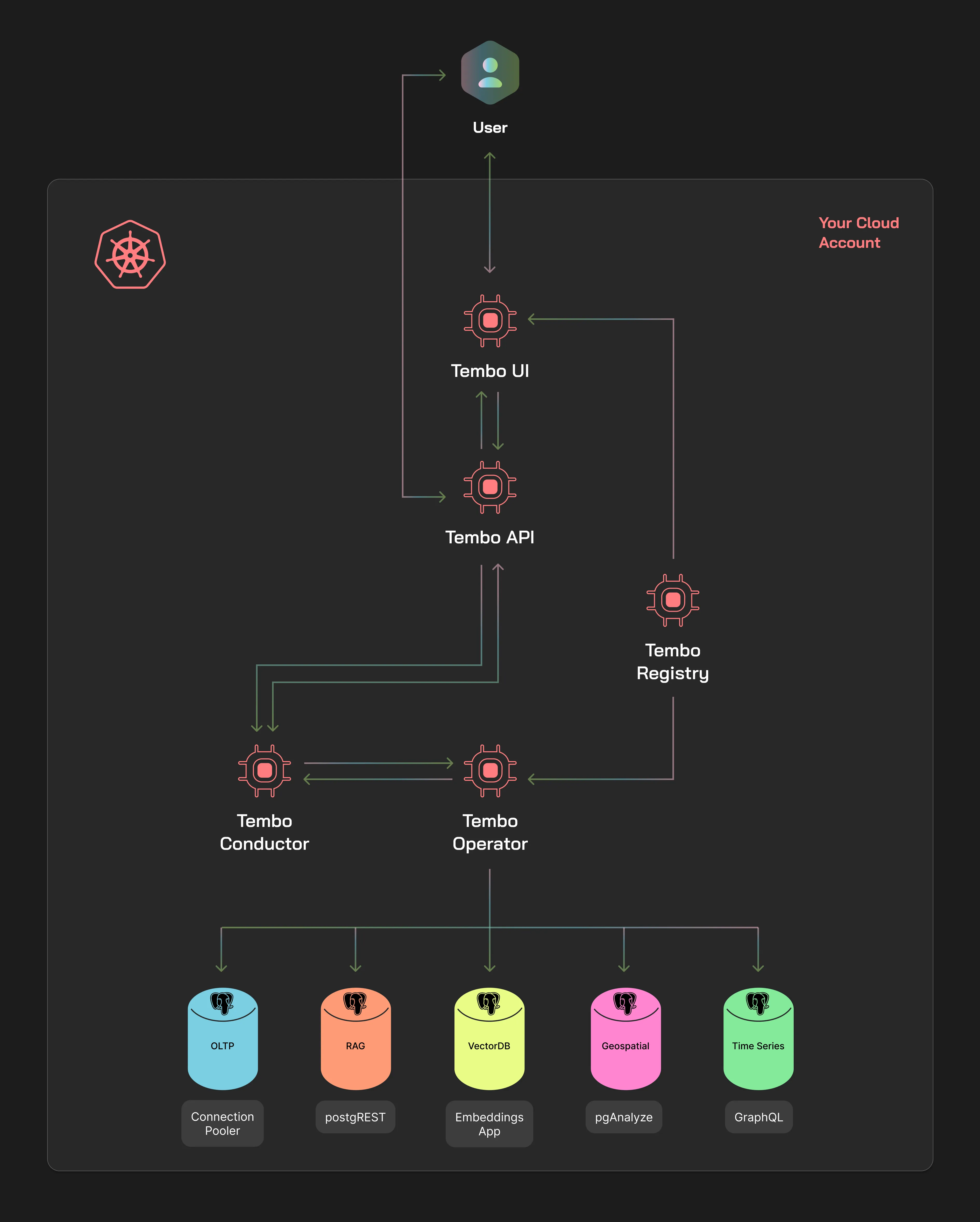 Tembo Self Hosted Architecture