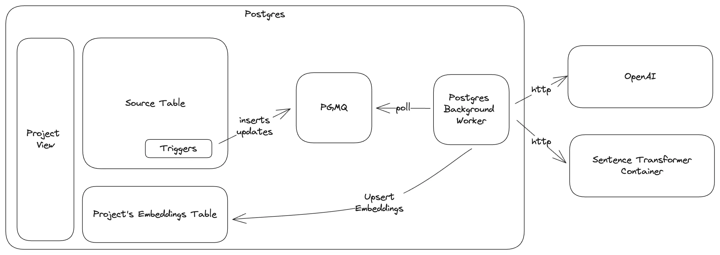 embedding-updates